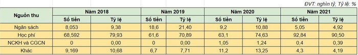Ví dụ về cơ cấu nguồn thu của Trường Đại học Luật, Đại học Huế trong giai đoạn từ 2018-2021. Tổng hợp: Doãn Nhàn