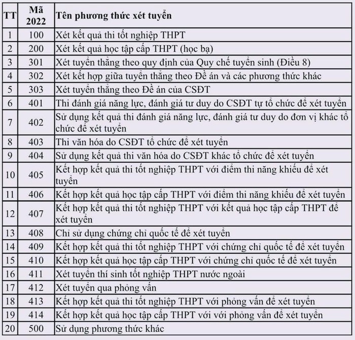 Danh mục 20 phương thức xét tuyển đại học năm 2022 do Bộ Giáo dục và Đào tạo thống kê