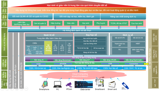 Khung chuyển đổi số giáo dục do VNPT đề xuất