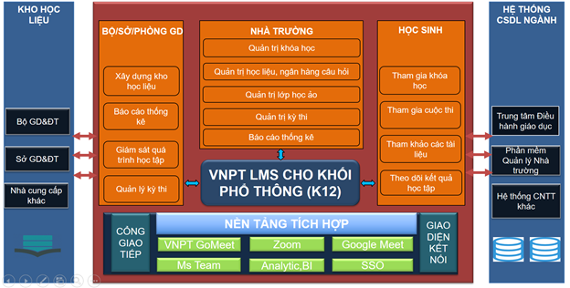 Nền tảng học và thi trực tuyến VNPT eLearning