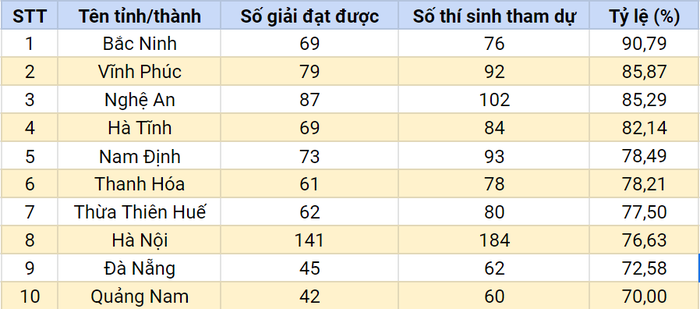 Một số địa phương có tỷ lệ đạt giải cao (kết quả do Tạp chí điện tử Giáo dục Việt Nam thống kê). Bảng: DN