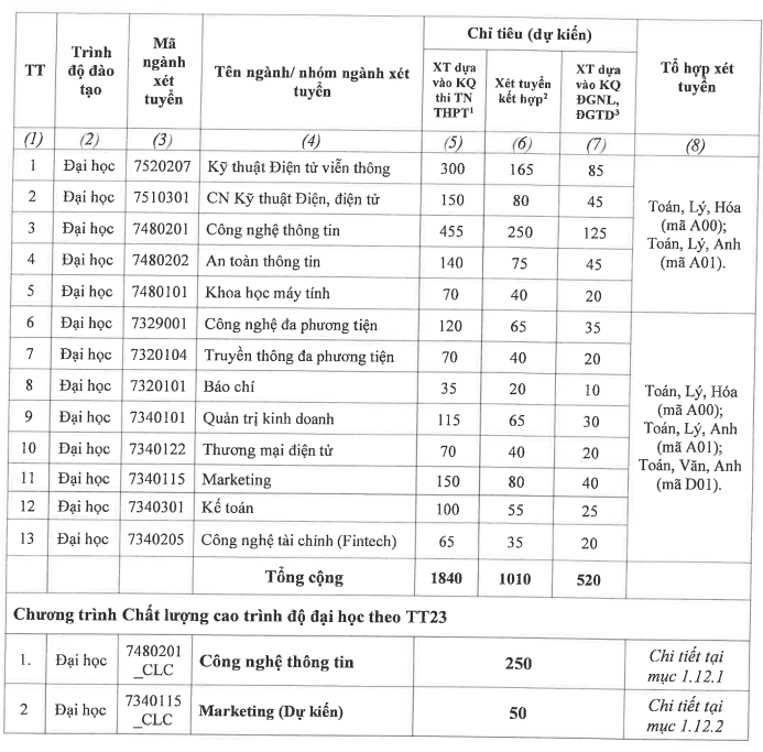 Chi tiết chỉ tiêu từng ngành đào tạo - cơ sở đào tạo phía Bắc. Ảnh chụp màn hình