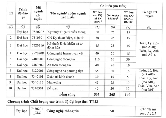 Chi tiết chỉ tiêu từng ngành đào tạo - cơ sở đào tạo phía Nam. Ảnh chụp màn hình