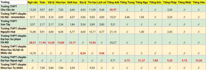 Thống kê tỷ lệ chọi từng lớp chuyên ở Hà Nội, năm học 2023-2024. Bảng: Doãn Nhàn