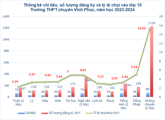 Biểu đồ: DN. Số liệu từ Sở Giáo dục và Đào tạo Vĩnh Phúc