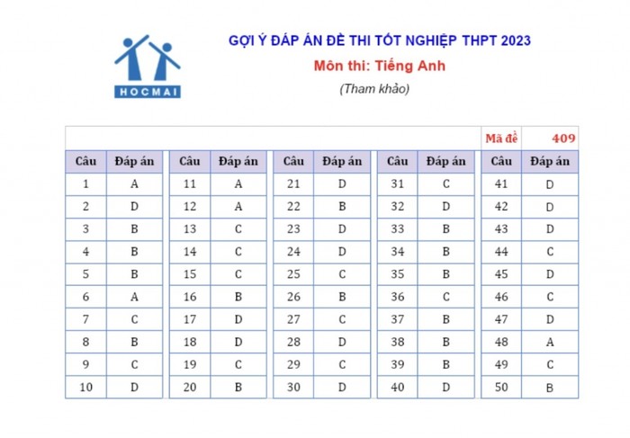 Đáp án môn tiếng Anh, mã đề 409