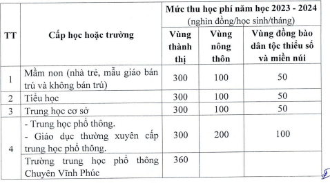 Quy định mức thu học phí năm học 2023-2024, tỉnh Vĩnh Phúc. Ảnh chụp màn hình