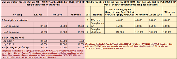 Bảng so sánh sự thay đổi về mức thu học phí khi áp dụng Nghị định 86 và Nghị định 81 tại tỉnh Gia Lai. Bảng: Bắc Sơn