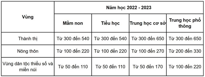 Khung học phí (mức sàn - mức trần) năm học 2022-2023 đối với cơ sở giáo dục mầm non, giáo dục phổ thông công lập chưa tự bảo đảm chi thường xuyên theo Nghị định 81. Đơn vị: nghìn đồng/học sinh/tháng. Ảnh chụp màn hình