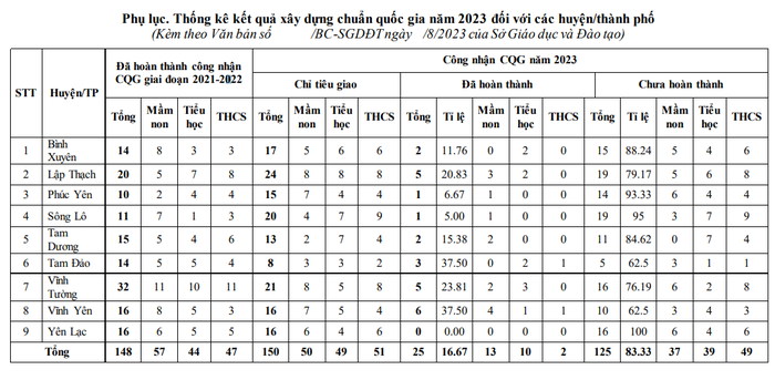 Kết quả công nhận trường học đạt CQG năm 2023 của các huyện, thành phố tại tỉnh Vĩnh Phúc. Ảnh chụp màn hình