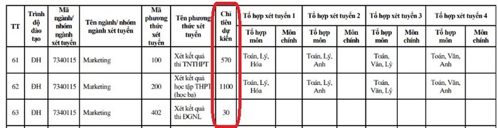 Marketing là ngành có chỉ tiêu tuyển sinh lớn nhất năm 2023 với tổng chỉ tiêu dự kiến là 1700 sinh viên. Ảnh chụp từ Đề án tuyển sinh 2023, Trường Đại học Văn Lang.