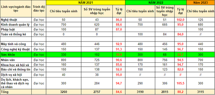 Thông tin từ đề án tuyển sinh năm 2023 của Trường Đại học Thăng Long. Bảng tổng hợp: Minh Chi