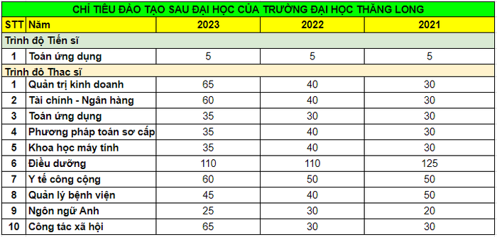 Thông tin từ đề án tuyển sinh năm 2023, 2022, 2021 của Trường Đại học Thăng Long. Bảng tổng hợp: Minh Chi