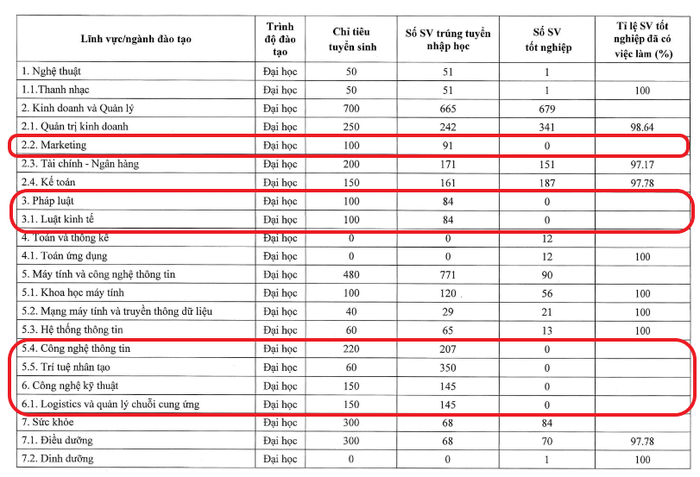 Một số ngành không có thông tin về số lượng sinh viên tốt nghiệp năm 2021. Ảnh chụp màn hình (theo Đề án tuyển sinh 2023, Trường Đại học Thăng Long)