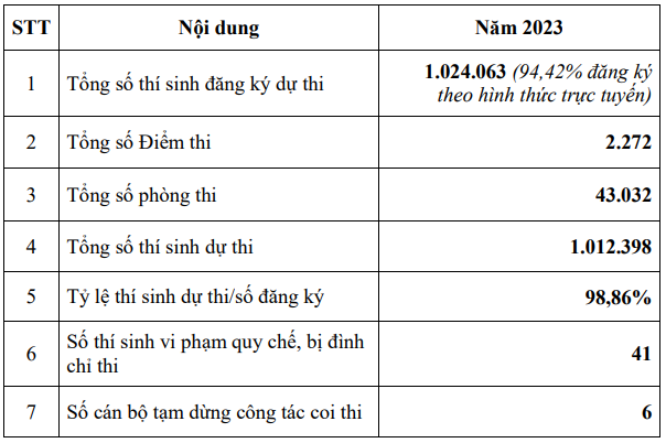 Một vài số liệu tổng hợp về kỳ thi tốt nghiệp trung học phổ thông 2023. Báo cáo của Bộ Giáo dục và Đào tạo