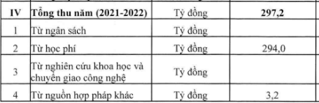 Tổng thu năm 2021-2022 của Trường Đại học Thăng Long. Ảnh chụp màn hình từ Báo cáo ba công khai năm học 2021-2022