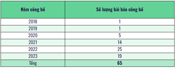 Tổng hợp từ hồ sơ đăng ký xét công nhận chức danh phó giáo sư của ứng viên Lê Thanh Hà. Bảng: MC