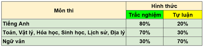 Cấu trúc bài thi đánh giá năng lực năm 2024 được giữ ổn định như các năm trước
