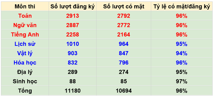 Quy mô thí sinh, tỷ lệ tham dự kỳ thi đánh giá năng lực của Trường Đại học Sư phạm Hà Nội năm 2023. Nguồn số liệu từ Trường Đại học Sư phạm Hà Nội