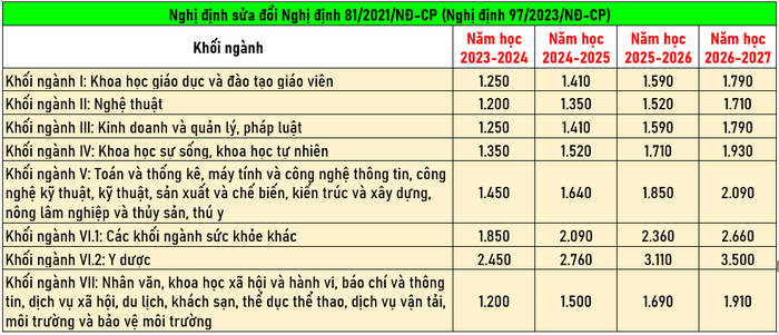 Mức trần học phí đối với cơ sở giáo dục đại học công lập chưa tự bảo đảm chi thường xuyên theo Nghị định 97