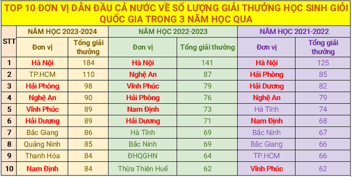 Bảng số liệu do Tạp chí điện tử Giáo dục Việt Nam tổng hợp. Bảng: Doãn Nhàn
