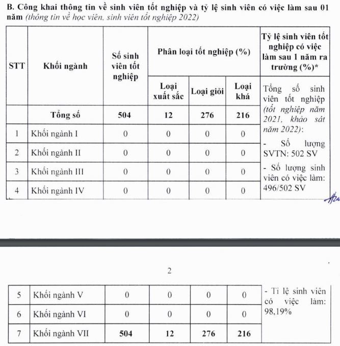 tỷ lệ sv có việc làm.JPG