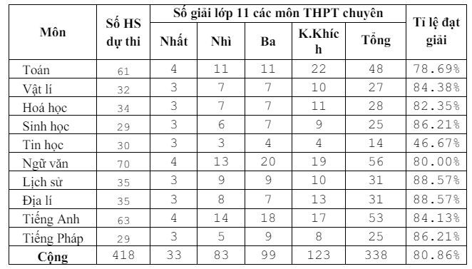 kq 11 chuyên.JPG