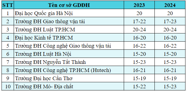 Ngưỡng đảm bảo chất lượng của một số cơ sở giáo dục đại học. Bảng: Doãn Nhàn