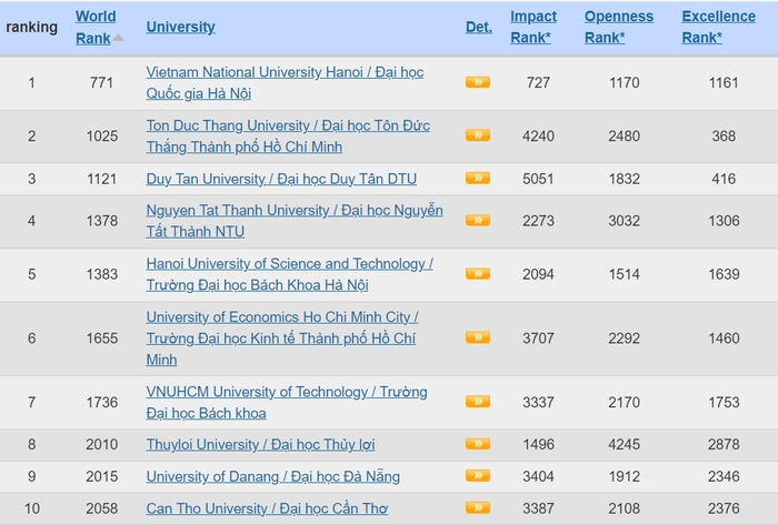 Top 10 cơ sở giáo dục đại học của Việt Nam trong bảng xếp hạng Webometrics tháng 07/2024 (Nguồn: https://www.webometrics.info/en/Asia/Vietnam)