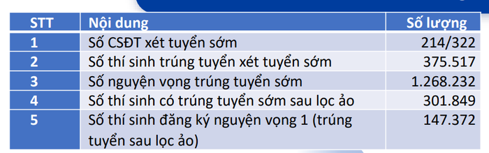 Số liệu thống kê kết quả phương thức xét tuyển sớm trong kỳ tuyển sinh đại học năm 2023. Nguồn: Bộ Giáo dục và Đào tạo