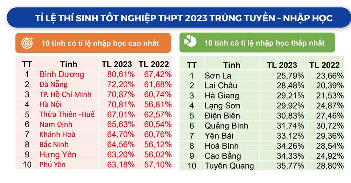 Các địa phương có tỉ lệ nhập học thấp nhất cả nước tập trung phần lớn vào các tỉnh miền núi phía Bắc. Thống kê từ Bộ Giáo dục và Đào tạo