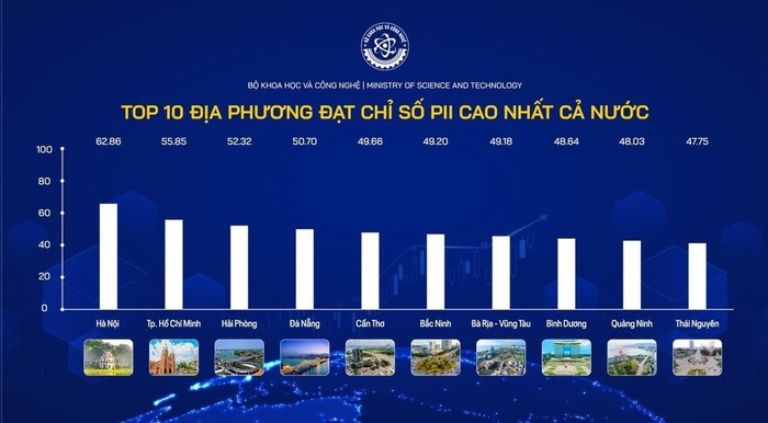 Top 10 địa phương đạt chỉ số PII 2023 cao nhất cả nước. Ảnh: Bộ Khoa học và Công nghệ