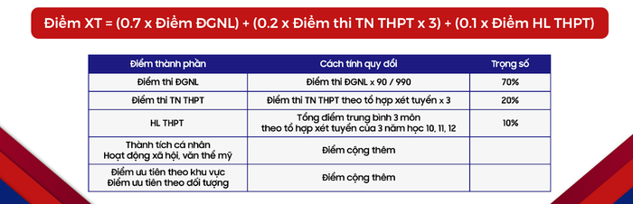 Cách tính điểm phương thức xét tuyển tổng hợp của Trường Đại học Bách khoa - Đại học Quốc gia Thành phố Hồ Chí Minh