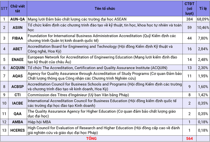 Thống kê kết quả kiểm định chất lượng các chương trình đào tạo tại Việt Nam của các tổ chức kiểm định chất lượng giáo dục nước ngoài. Bảng: Doãn Nhàn