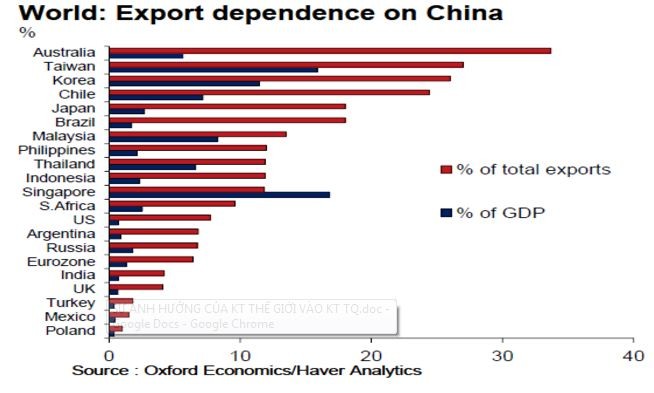 Qua biểu đồ này cho thấy có quá nhiều quốc gia, nhiều nền kinh tế trên thế giới bị ảnh hưởng bởi hoạt động nhập khẩu của Trung Quốc. Nguồn: Oxford Economics.