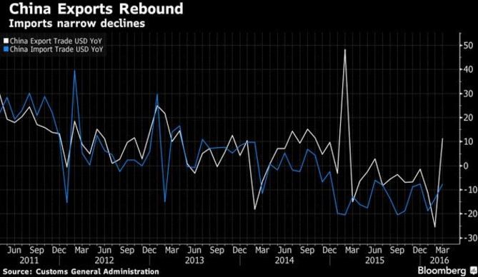 Biểu đồ phản ánh hoạt động xuất nhập khẩu của Trung Quốc trong tháng 3/2016. Ảnh: Bloomberg.