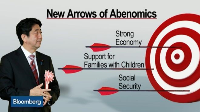 Abenomics – chương trình kinh tế chiến lược của Shinzo Abe luôn khiến cho Tập Cận Bình ngán ngại. Ảnh: Bloomberg.