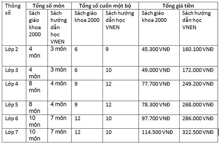 Bảng so sánh sách VNEN và sách giáo khoa 2000.