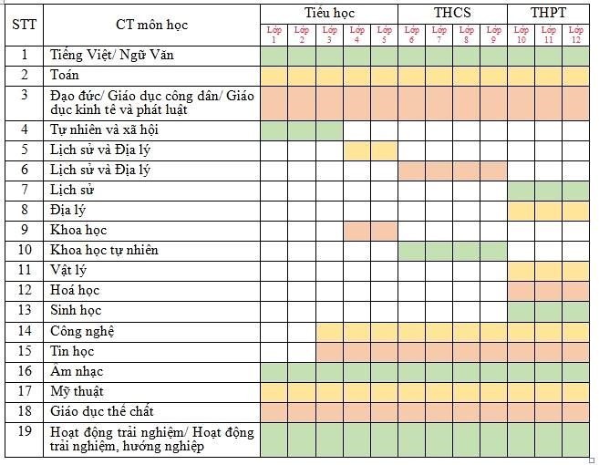 Danh sách 19 môn học trong chương trình mới, còn thiếu môn Ngoại ngữ.