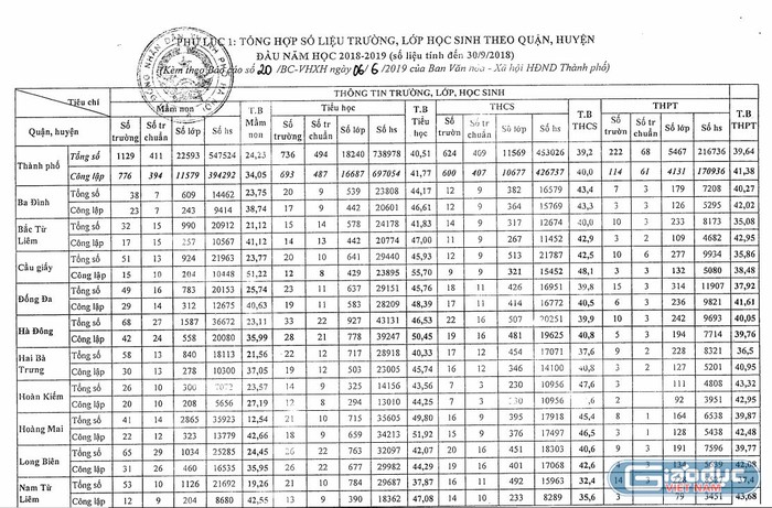 Ảnh chụp màn hình trang 1, phụ lục 1, báo cáo số 20/BC-VHXH ngày 6/6/2019 của Ban Văn hóa - Xã hội, Hội đồng nhân dân thành phố Hà Nội.