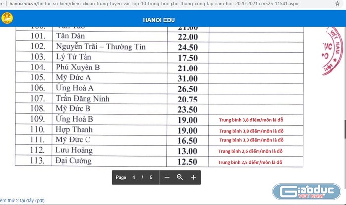 Ảnh chụp màn hình điểm chuẩn trúng tuyển lớp 10 các trường trung học phổ thông công lập Hà Nội năm học 2020-2021 cho thấy chất lượng thực sự bậc trung học cơ sở có nơi đáng báo động. [1]