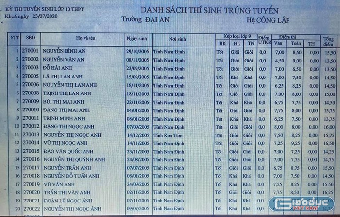 Danh sách trúng tuyển của trường Trung học phổ thông Đại An xếp theo thứ tự A, B, C...