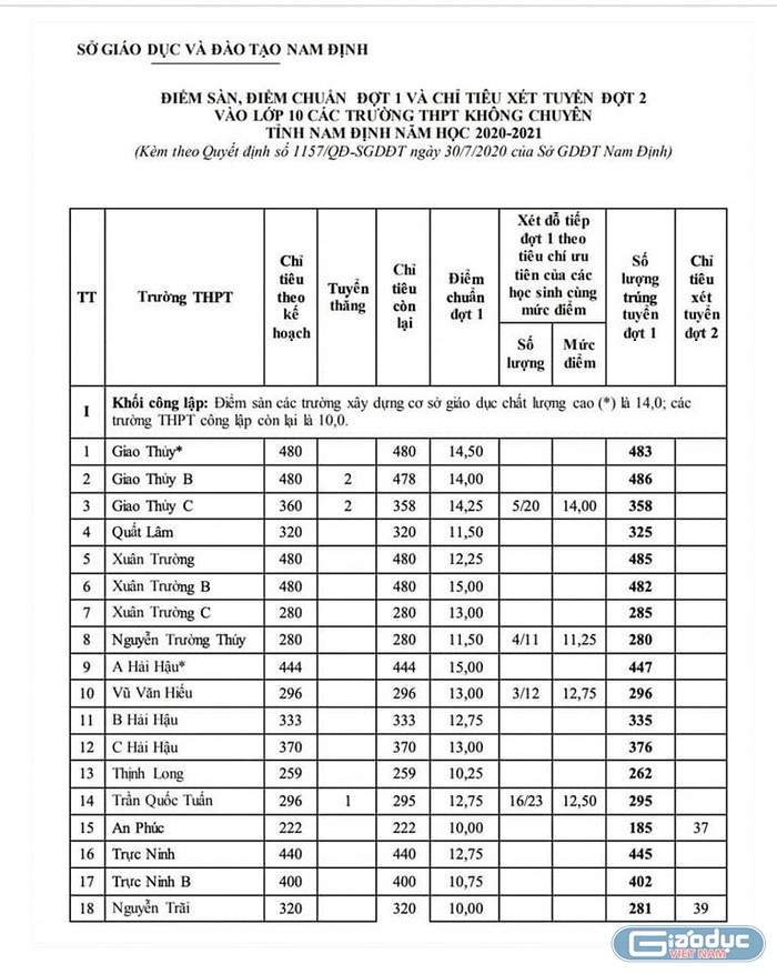 Điểm chuẩn tuyển sinh 10 một số trường ở Nam Định , ảnh chụp từ màn hình.
