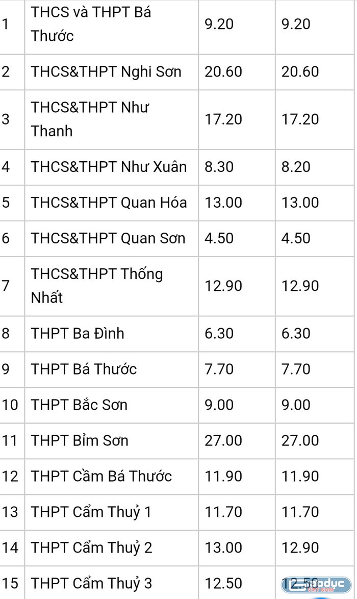 Số trường phổ thông công lập tuyển sinh lớp 10 với 5 điểm/ môn ở Thanh Hóa không nhiều, ảnh chụp màn hình.