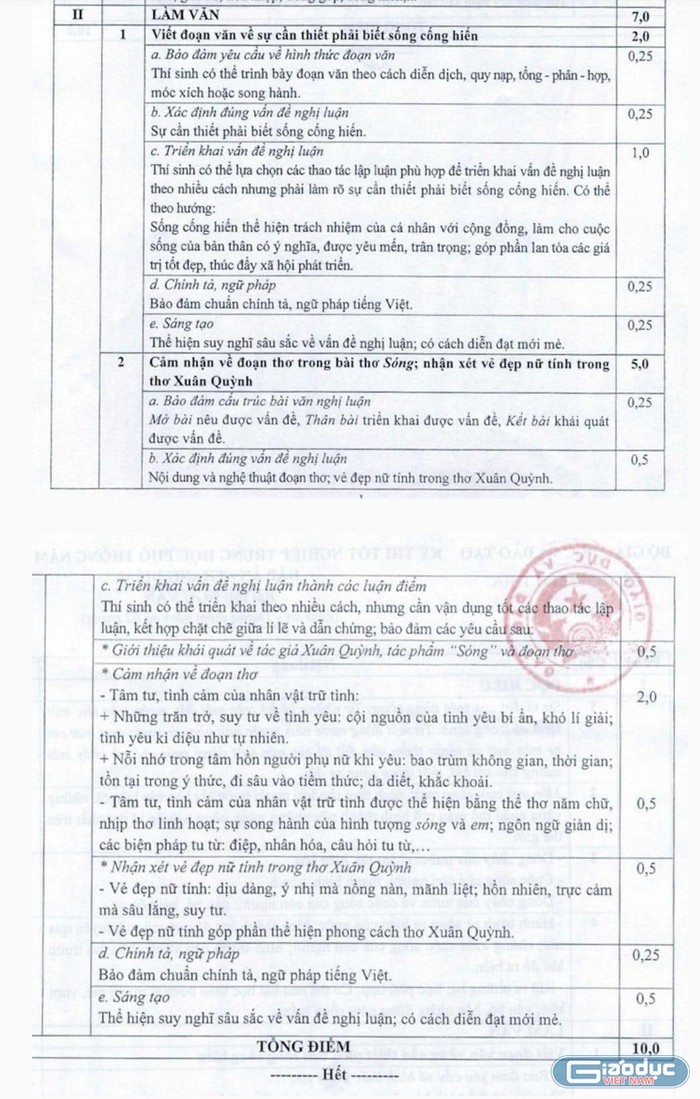 Đáp án môn Văn phần vận dụng có 0.75 điểm sáng tạo, ảnh chụp từ màn hình.