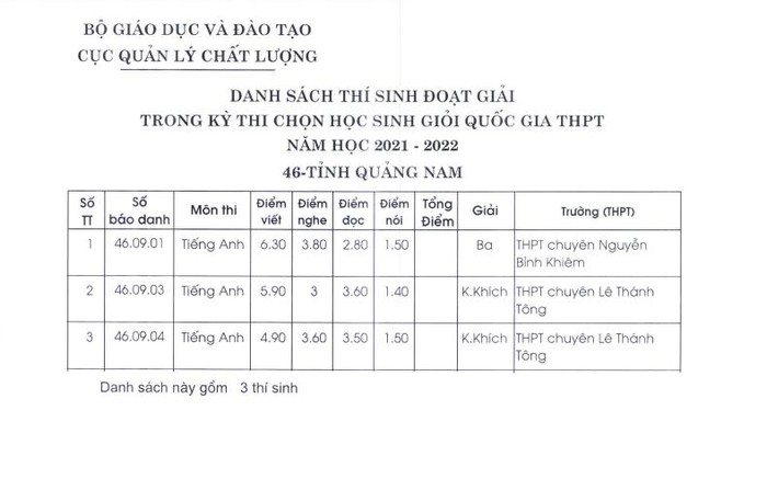 Danh sách học sinh Quảng Nam đoạt giải trong kỳ thi chọn học sinh giỏi quốc gia cấp trung học phổ thông năm học 2021-2022. (Ảnh chụp màn hình)