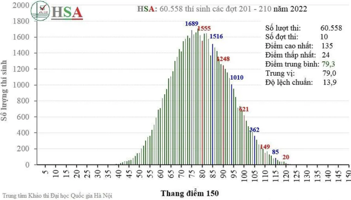 Phổ điểm bài thi Đánh giá năng lực của Đại học Quốc gia Hà Nội. (Ảnh: Trung tâm Khảo thí Đại học Quốc gia Hà Nội)