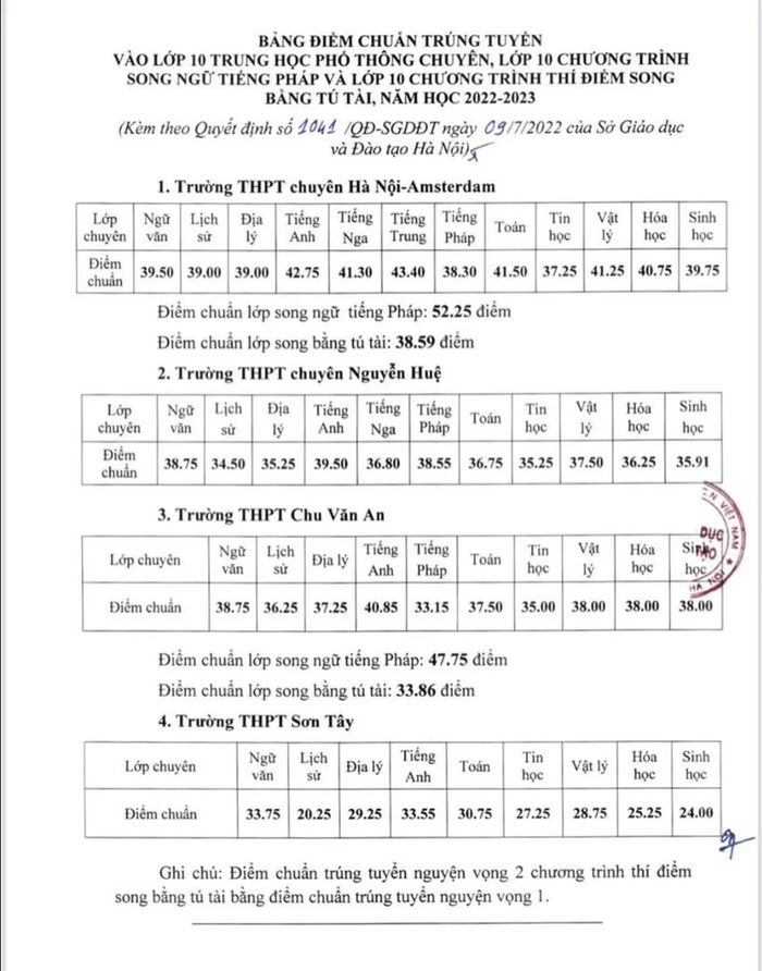 Hà Nội công bố điểm chuẩn vào lớp 10 THPT chuyên năm học 2022-2023 ảnh 1