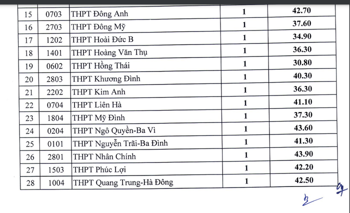 Điểm chuẩn trúng tuyển bổ sung vào lớp 10 trung học phổ thông công lập năm học 2022-2023. (Ảnh: Chụp màn hình)