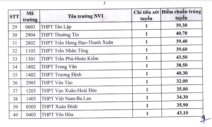 Chỉ tiêu và điểm chuẩn trúng tuyển bổ sung vào lớp 10 trung học phổ thông đối với thí sinh diện xét F0 xét tuyển năm học 2022-2023. (Ảnh: Chụp màn hình)